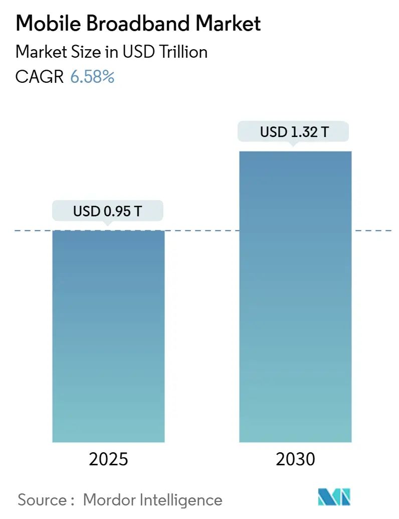Mobile Broadband Market (2025 - 2030)