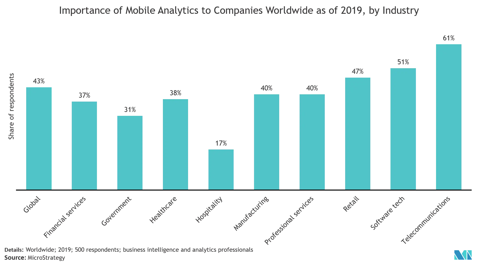 Mobile Business Intelligence Market Key Trends