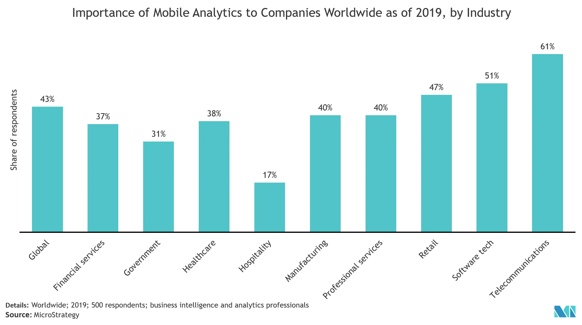 Mobile Business Intelligence Market Share