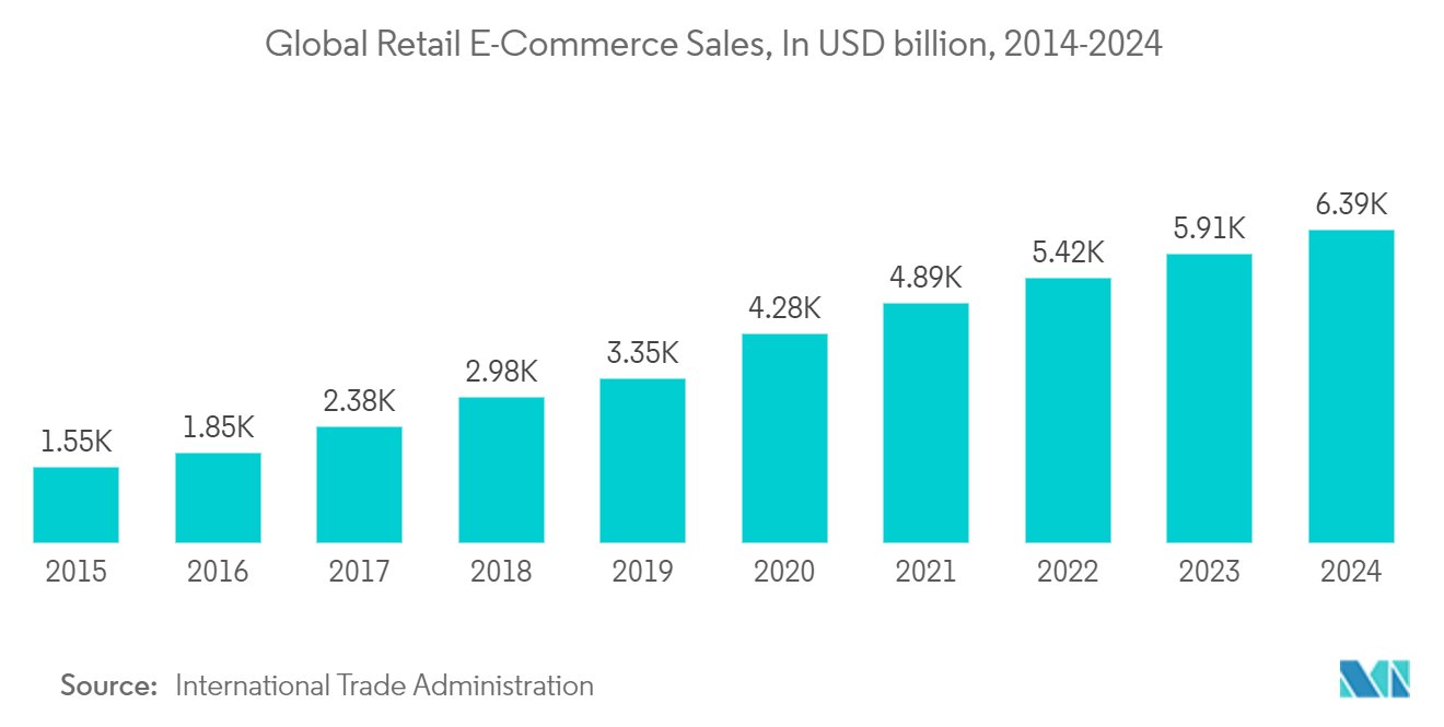 Mercado de colaboración móvil ventas mundiales de comercio electrónico minorista, en miles de millones de dólares, 2014-2024