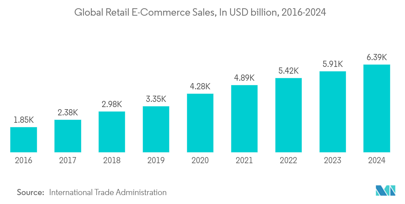 Mobile Collaboration Market - Global Retail E-Commerce Sales, In USD billion, 2014-2024