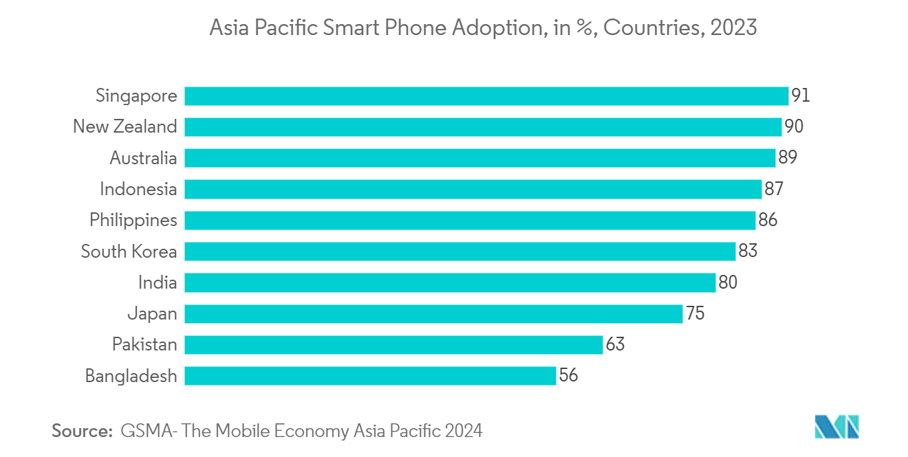 Mobile Content Management Market: Asia Pacific Smart Phone Adoption, in %, Countries, 2023
