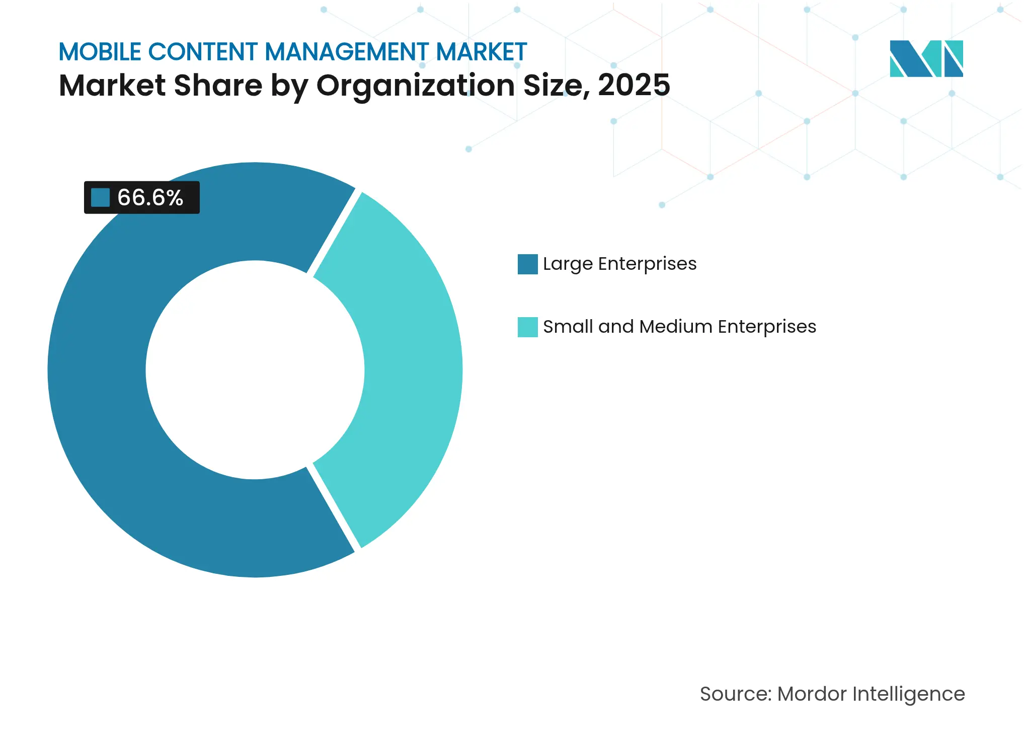 Mobile Content Management Market: Market Share by Organization Size, 2025