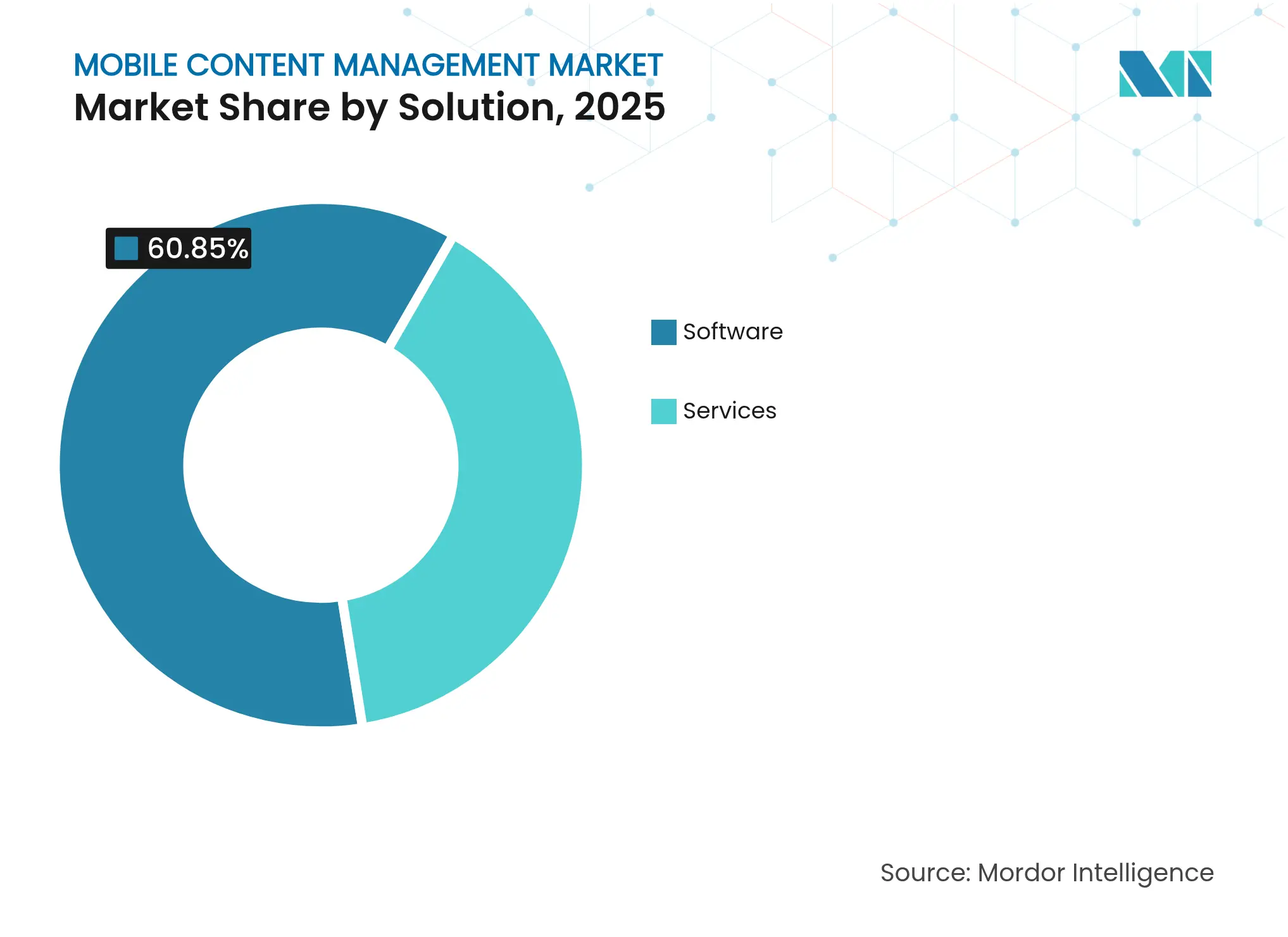 Mobile Content Management Market: Market Share by Solution, 2025