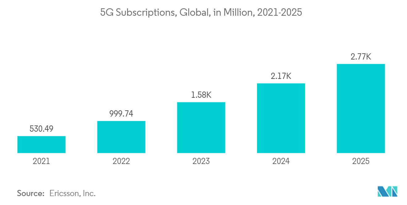 Mobile Core Network Market: 5G Subscriptions, Global, in Million, 2021-2025