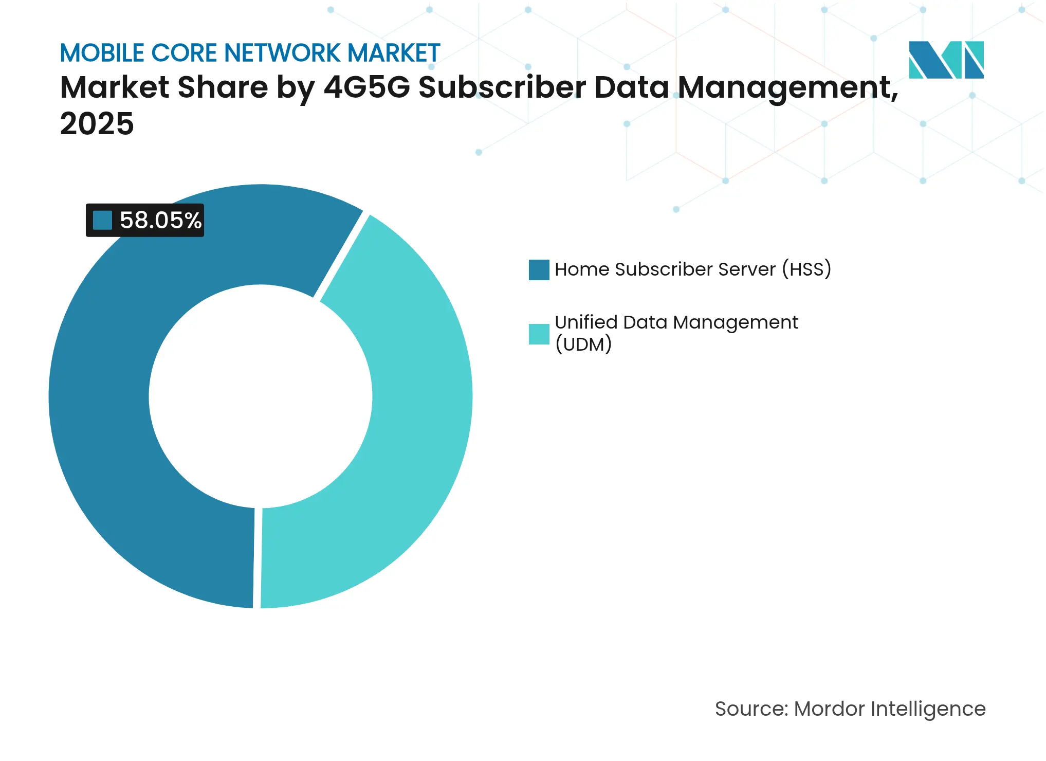 모바일 코어 네트워크 시장: 4G5G 가입자 데이터 관리별 시장 점유율, 2025