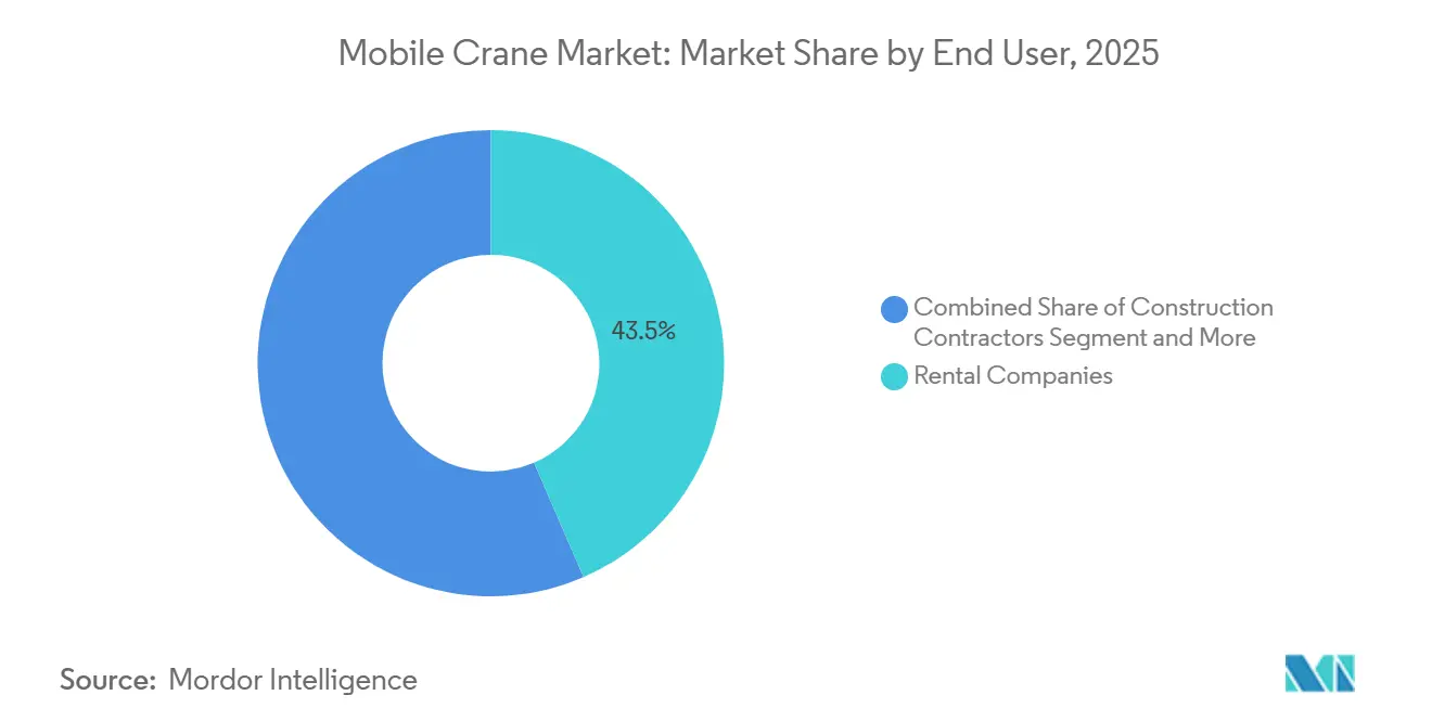 Part de Marché des Grues Mobiles par Utilisateur Final, 2025