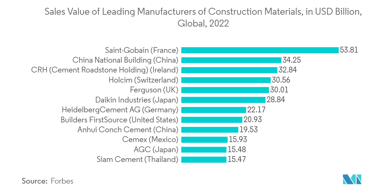 سوق الكسارات المتنقلة وآلات الغربلة قيمة مبيعات الشركات الرائدة في تصنيع مواد البناء، بمليار دولار أمريكي، عالميًا، 2022