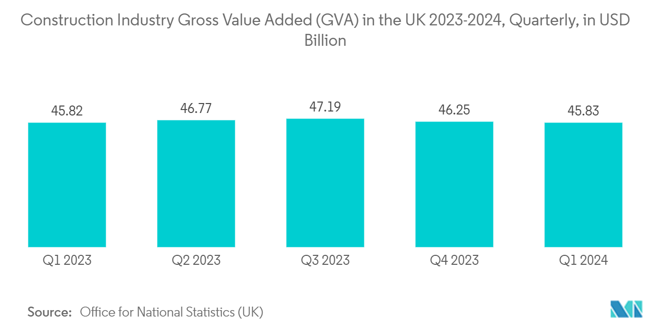 Mobile Crushers And Screeners Market: Construction Industry Gross Value Added (GVA) in the UK 2023-2024, Quarterly, in USD Billion