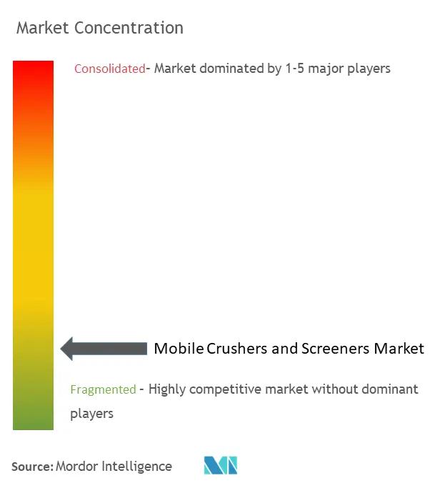 Mobile Crushers And Screeners Market Concentration