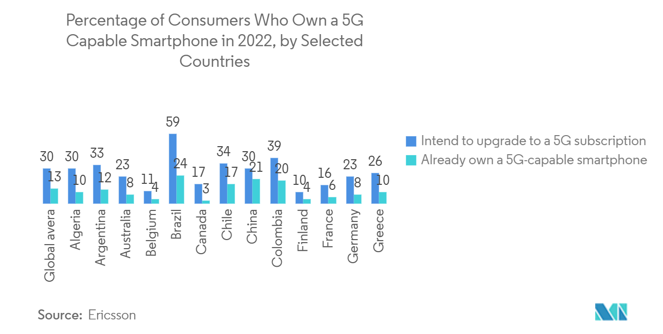 Рынок защиты мобильных данных процент потребителей, владеющих смартфоном с поддержкой 5G в 2022 году, по отдельным странам