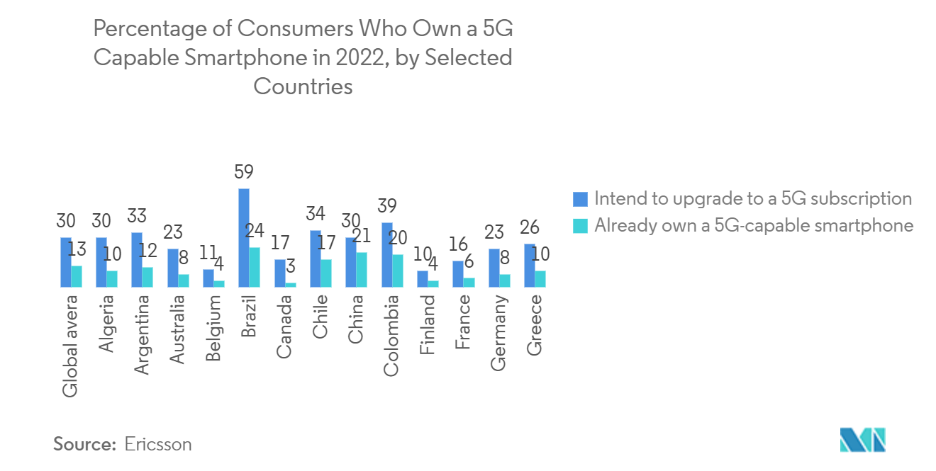 سوق حماية بيانات الهاتف المحمول النسبة المئوية للمستهلكين الذين يمتلكون هاتفًا ذكيًا يدعم تقنية 5G في عام 2022، حسب دول مختارة
