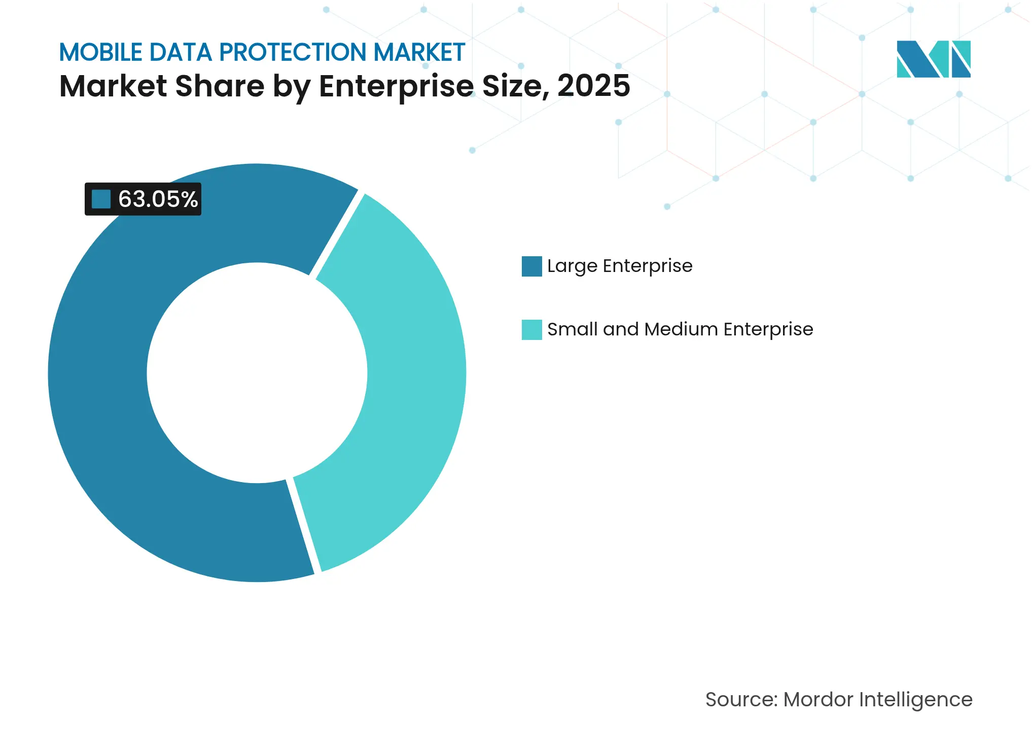 Mobile Data Protection Market: Market Share by Enterprise Size, 2025