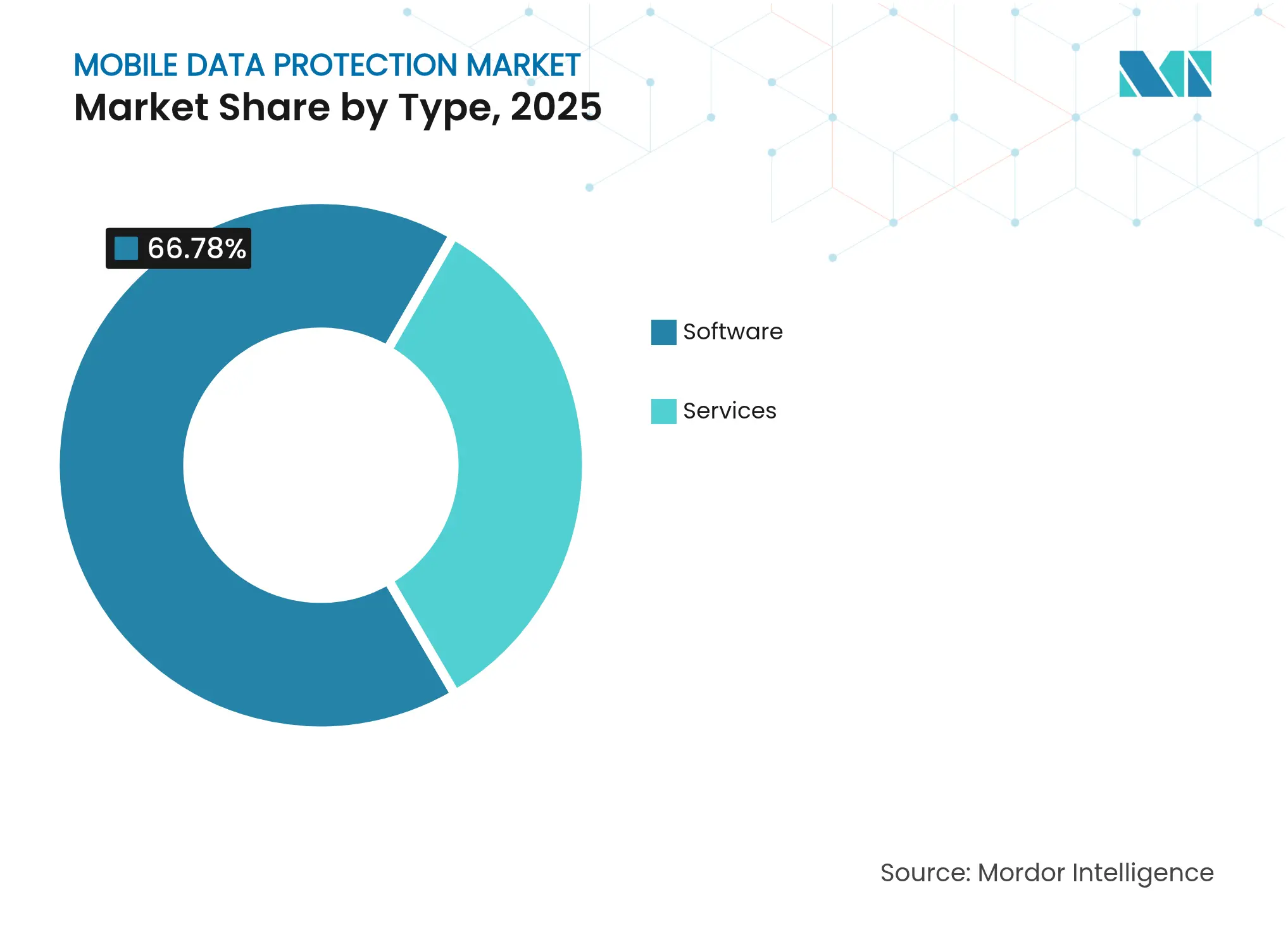 Mobile Data Protection Market: Market Share by Type, 2025