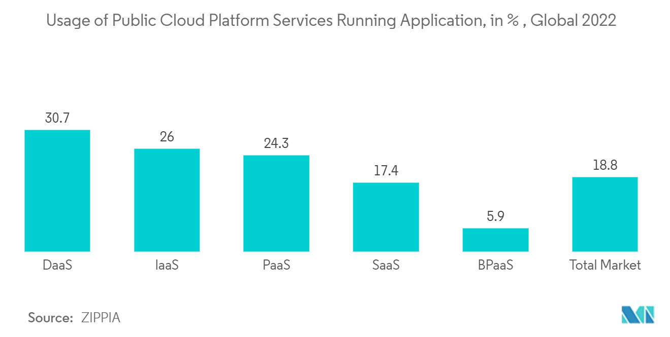 Mercado de gestión de dispositivos móviles uso de servicios de plataforma de nube pública que ejecutan aplicaciones, en%, global 2022