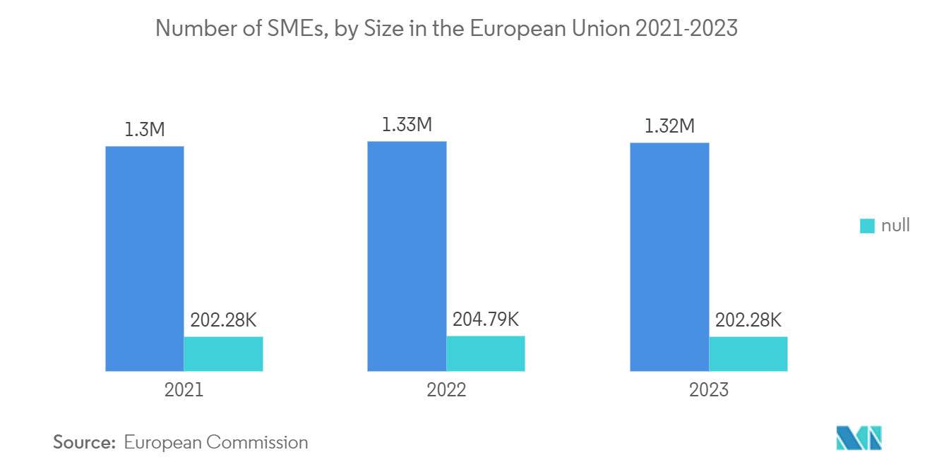 Mobile Device Management Market: Number of SMEs, by Size in the European Union 2021-2023