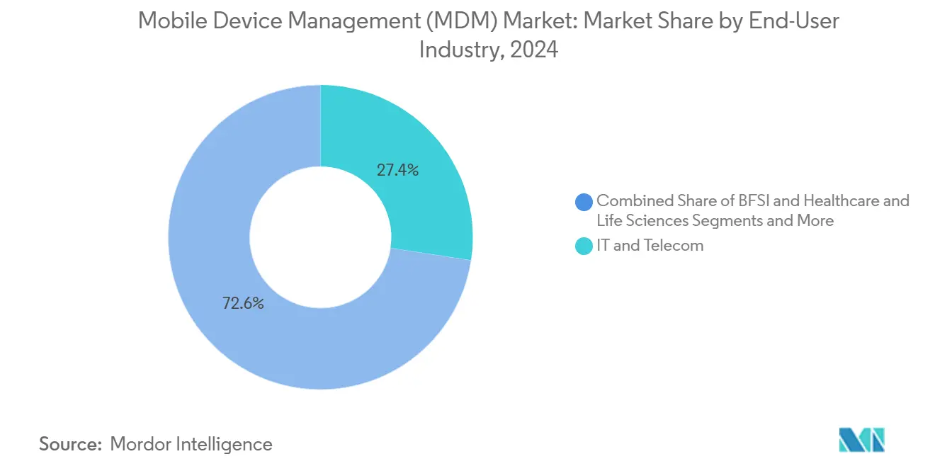 Mobile Device Management (MDM) Market 