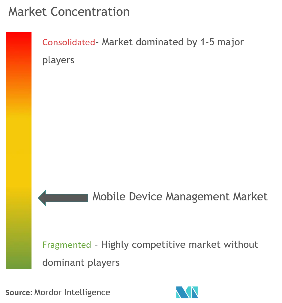 Marktkonzentration im Bereich Mobile Device Management