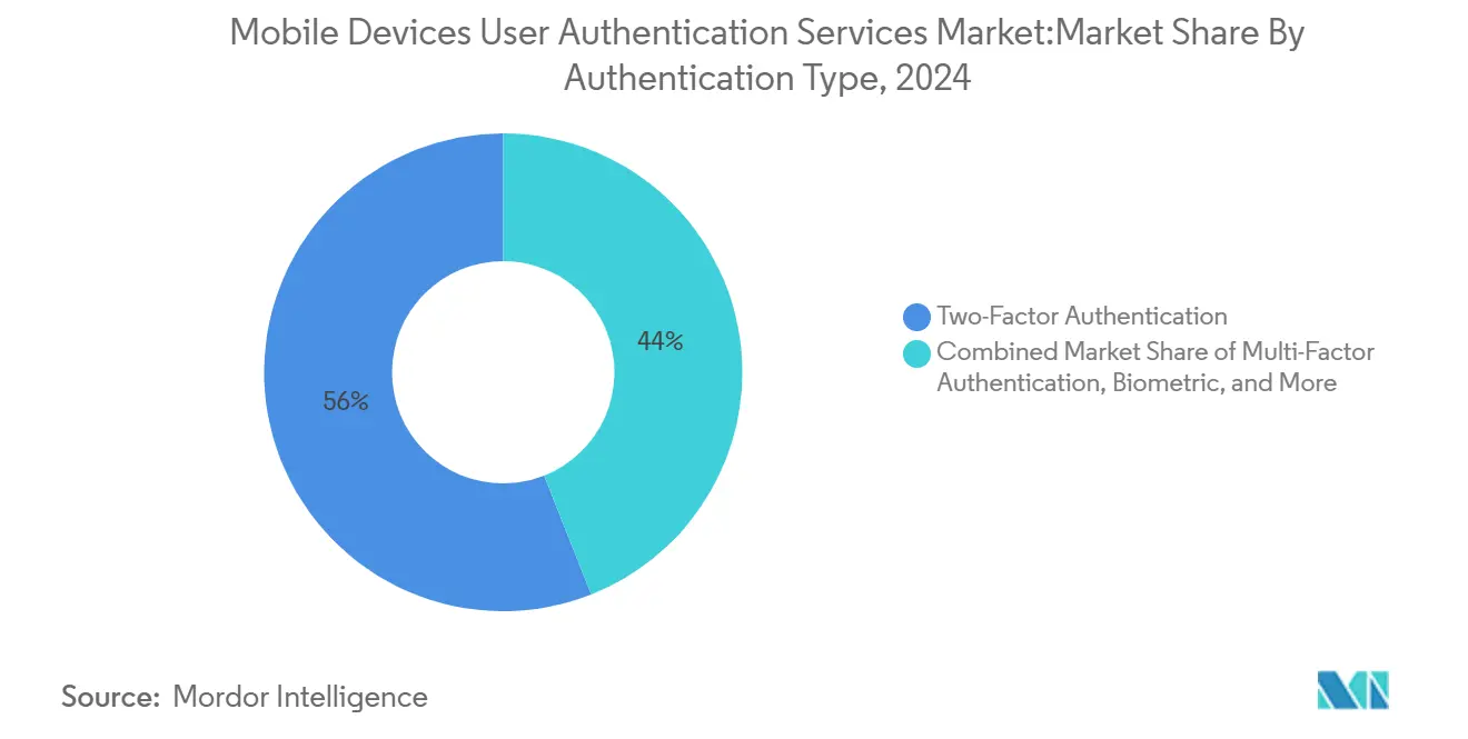 Mobile Devices User Authentication Services Market:Market Share By Authentication Type