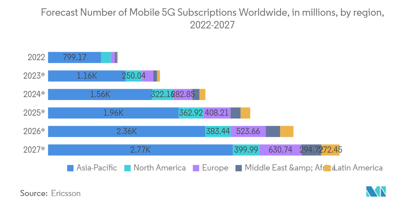 Mobile Edge Computing Market: Forecast Number of Mobile 5G Subscriptions Worldwide, in millions, by region, 2022-2027