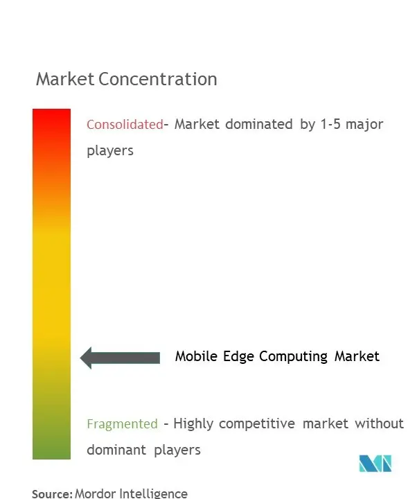 Concentração do mercado de computação móvel de borda