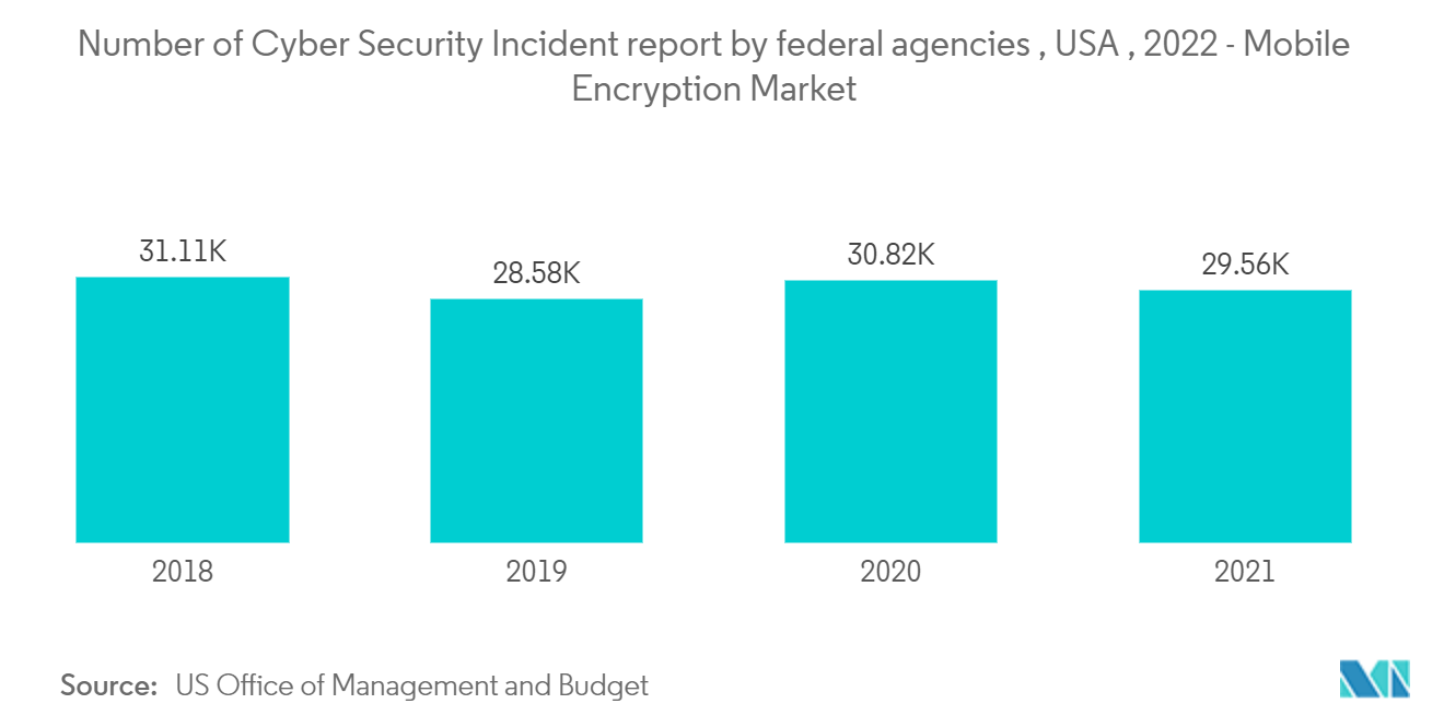 モバイル暗号化市場連邦政府機関によるサイバーセキュリティ事件報告件数（米国、2022年