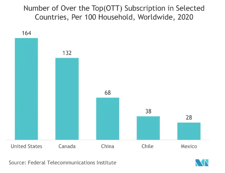 Mobile Entertainment Market