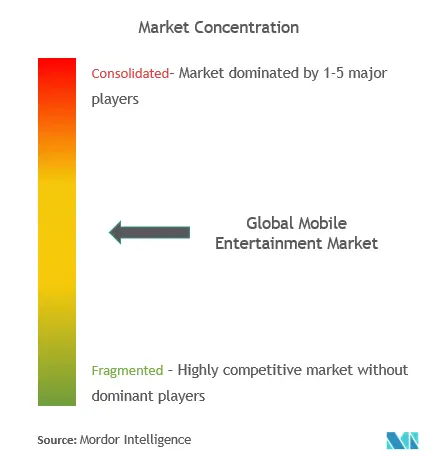 Markt für mobile Unterhaltung