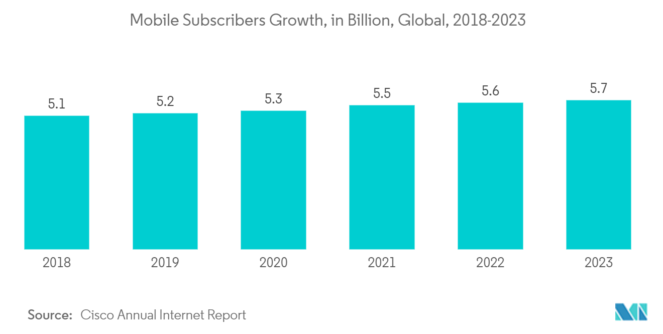 سوق ألعاب الهاتف المحمول نمو مشتركي الهاتف المحمول، بالمليار، عالميًا، 2018-2023