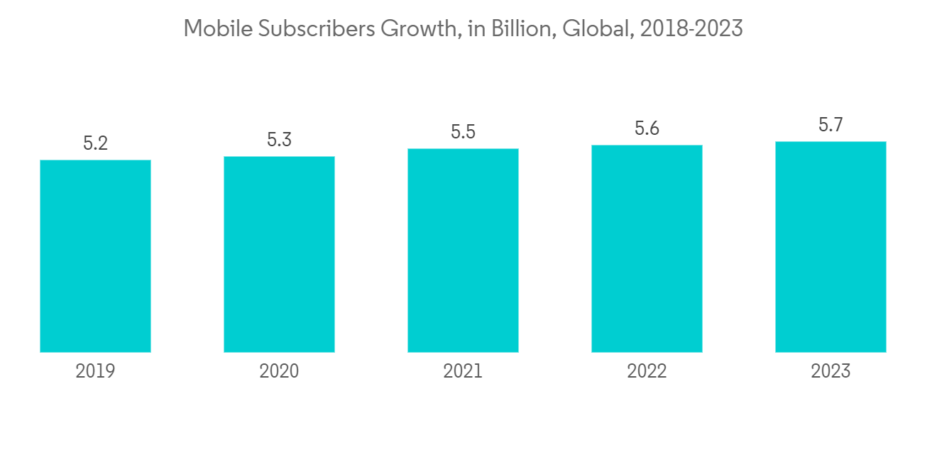 Mobile Gaming Market - Report, Trends & Growth