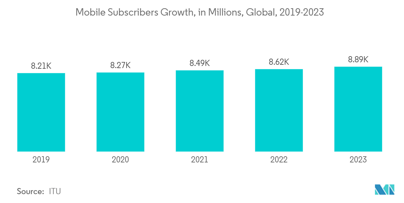 Mobile Gaming Market: Mobile Subscribers Growth, in Millions, Global, 2019-2023