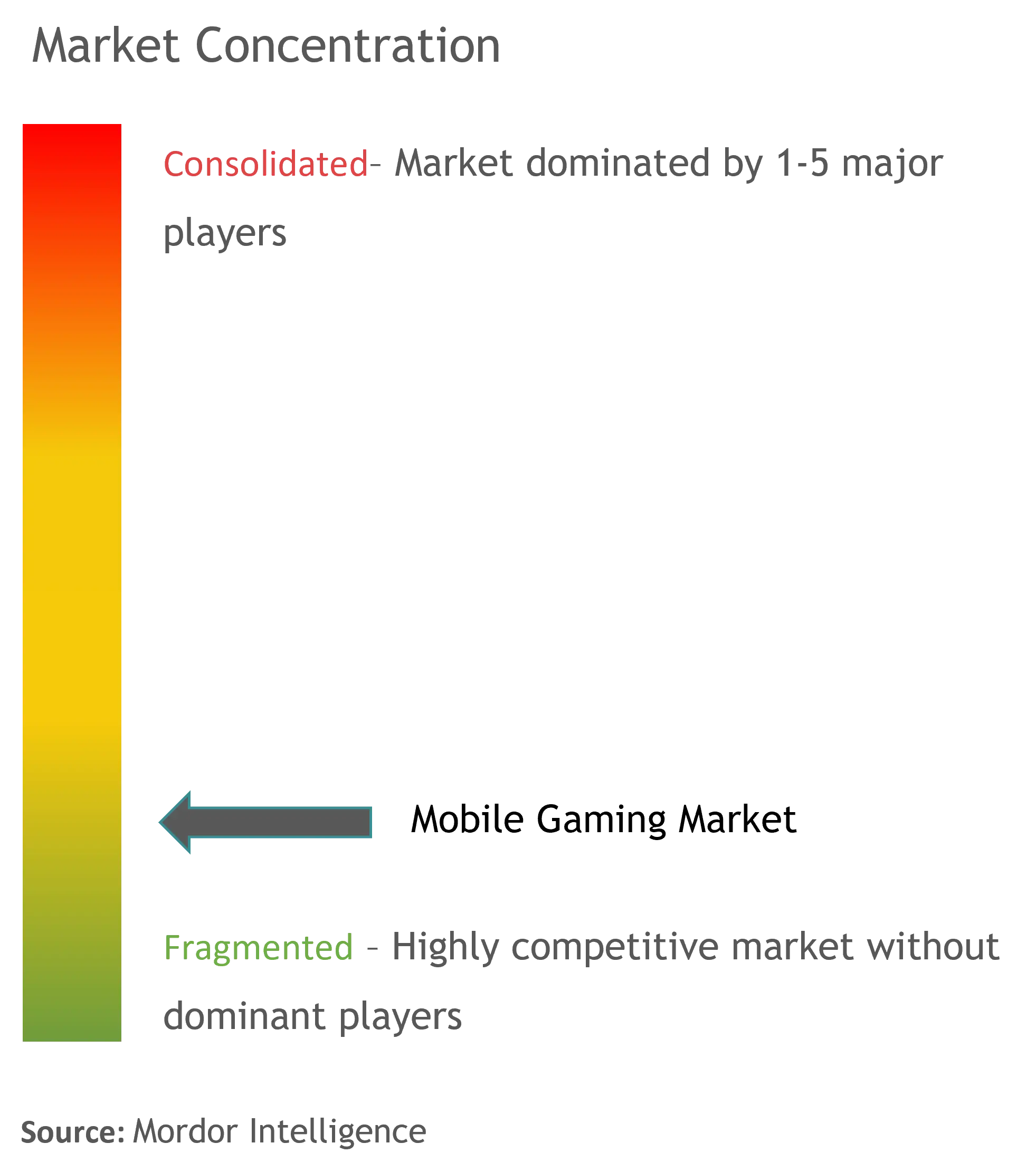Mobile Gaming Market Concentration