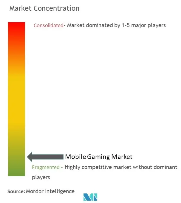Concentración del mercado de juegos móviles