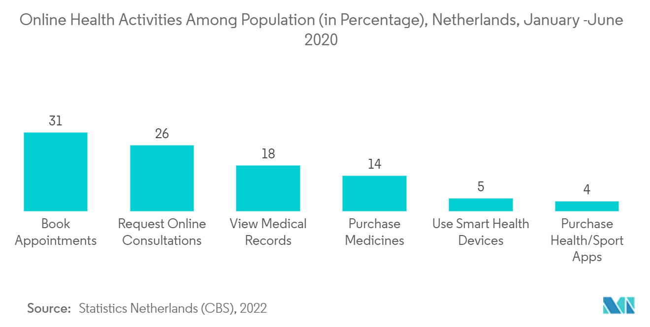 Mobile Health (mHealth) Market: Online Health Activities Among Population (in Percentage), Netherlands, January -June