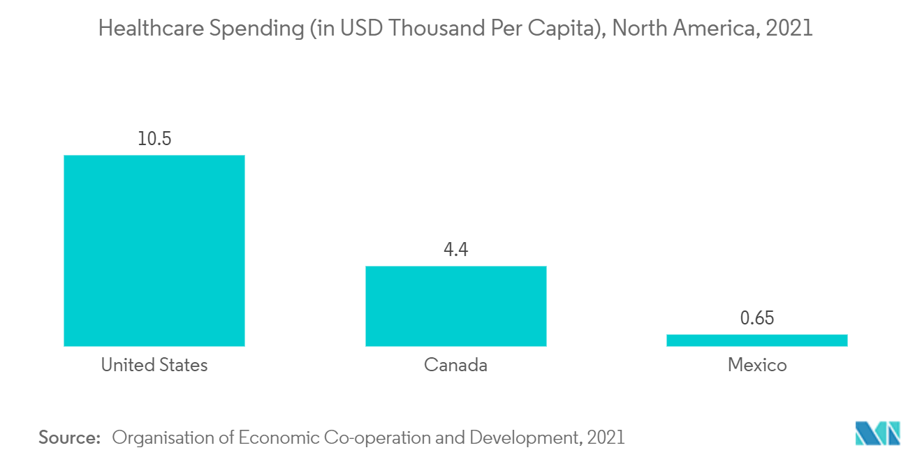 سوق الرعاية الصحية المتنقلة الإنفاق على الرعاية الصحية (بالألف دولار أمريكي للفرد)، أمريكا الشمالية، 2021