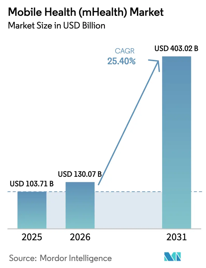 Mobile Health (mHealth) Market Summary