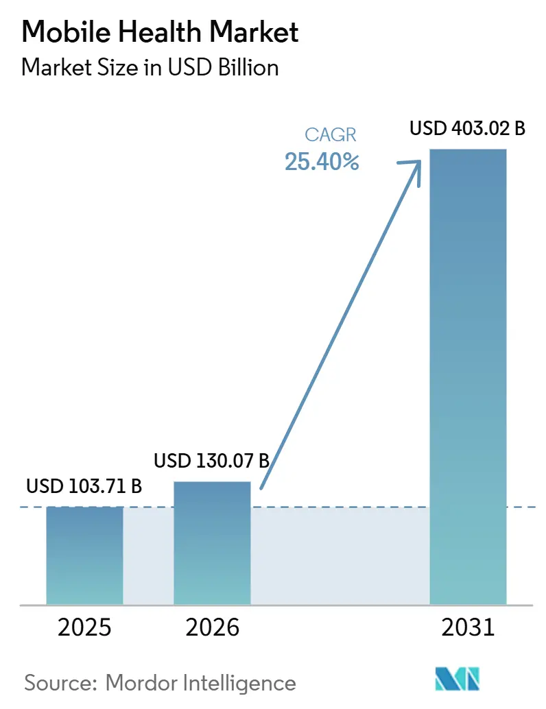 Mercato della sanità mobile (2026-2031)
