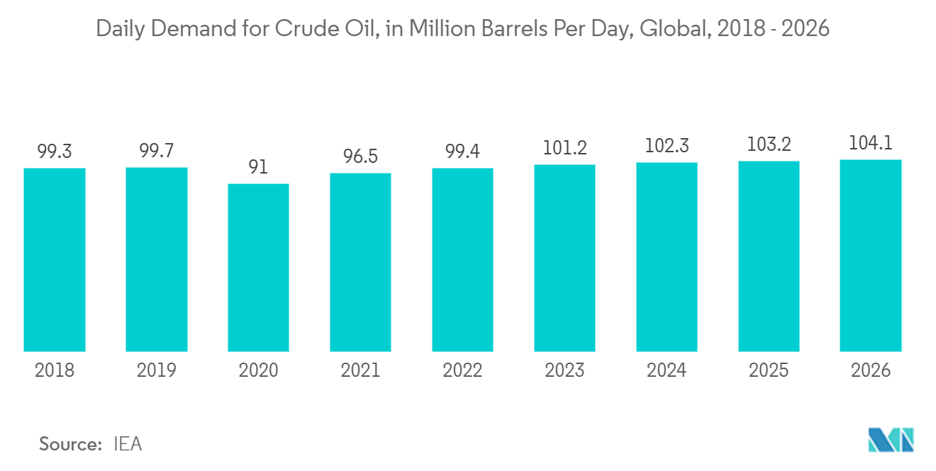 原油の一日当たり需要量（百万バレル／日）、世界、2018年～2026年