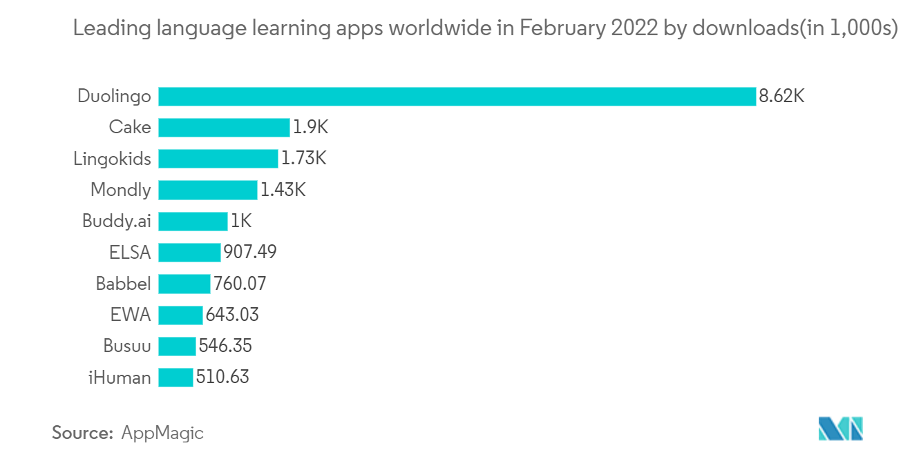Thị trường học tập trên thiết bị di động Các ứng dụng học ngôn ngữ hàng đầu trên toàn thế giới vào tháng 2 năm 2022 theo lượt tải xuống (trong 1,000 giây)