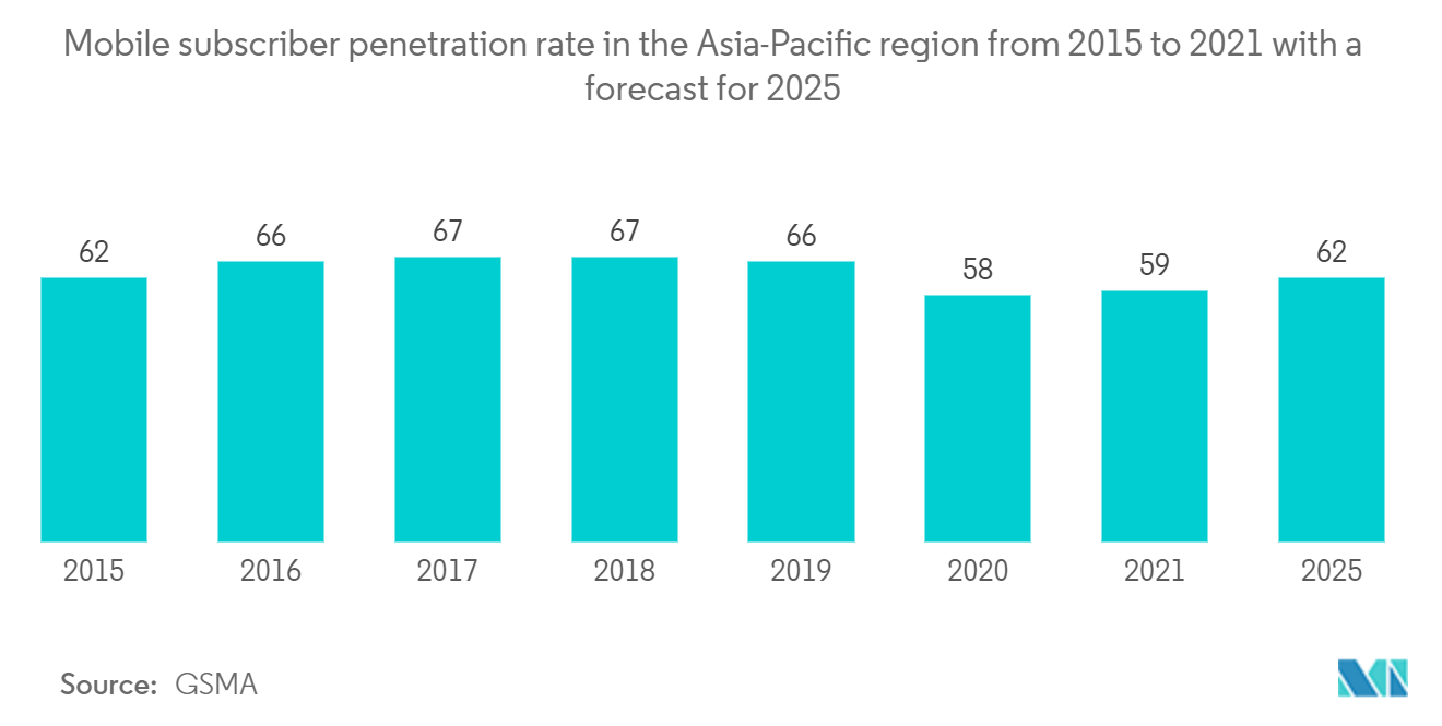 Mobile Learning Market Mobile subscriber penetration rate in the Asia-Pacific region from 2015 to 2021 with a forecast for 2025