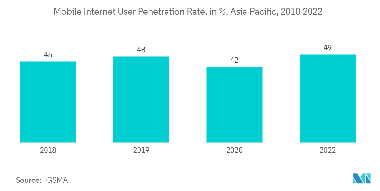 Mobile Learning Market: Mobile subscriber penetration rate in the Asia-Pacific region from 2015 to 2021 with a forecast for 2025
