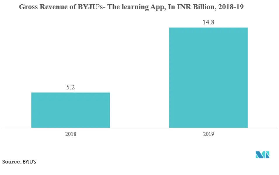 Mobile Learning Market : Gross Revenue of BYJU's- The learning App, In INR Billion, 2018-19
