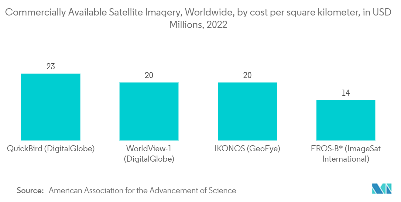 Mercado de sistemas de cartografía móvil imágenes satelitales disponibles comercialmente, en todo el mundo, por costo por kilómetro cuadrado, en millones de dólares, 2022