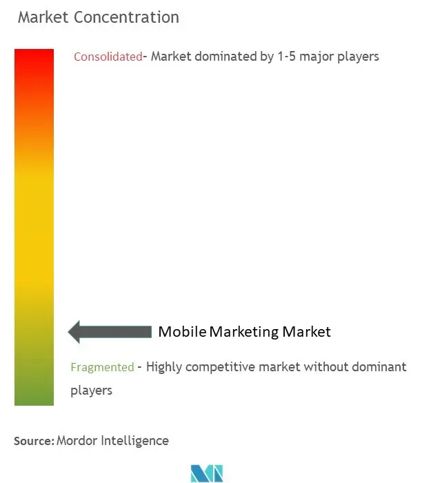 Concentración del mercado de marketing móvil