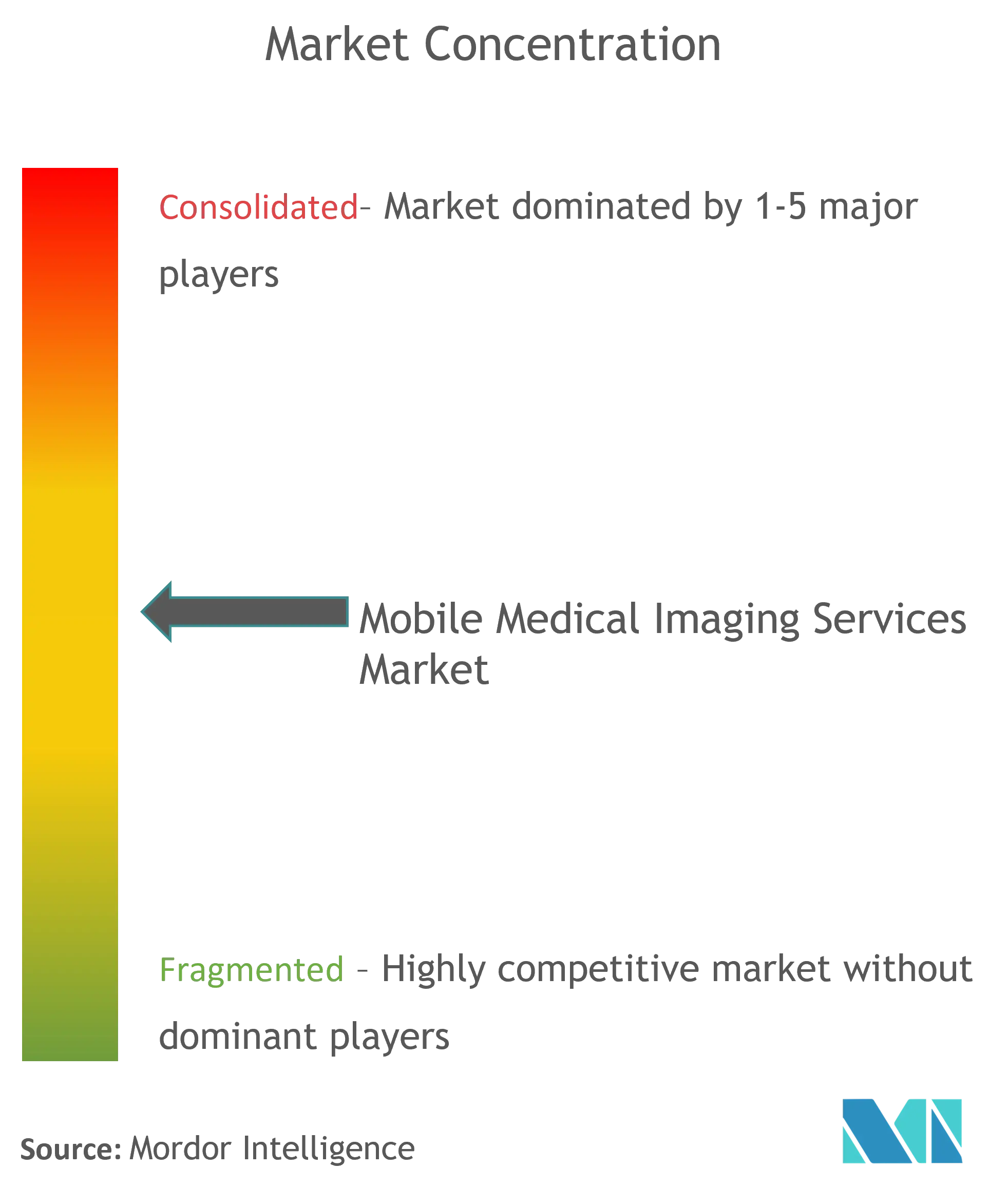 Accurate Imaging Inc, Akumin Inc (Alliance Healthcare Services), Cobalt Imaging Center, DMS Health Technologies, Front Range Mobile Imaging, InHealth Group Limited