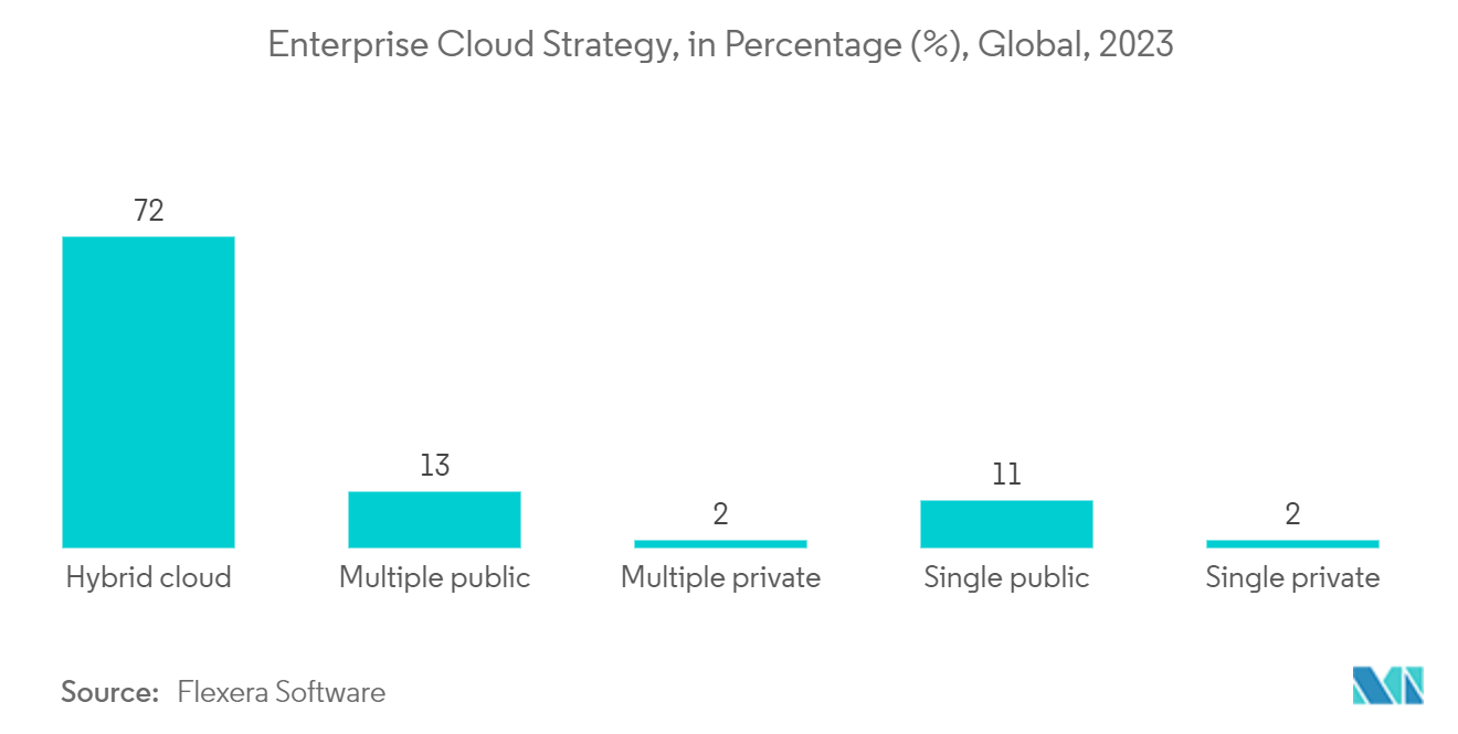 Mobile Middleware Market: Enterprise Cloud Strategy, in Percentage (%), Global, 2023