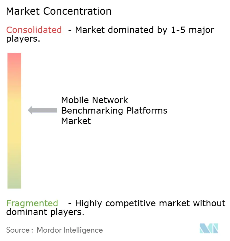 Concentración del Mercado de Plataformas de Benchmarking de Redes Móviles