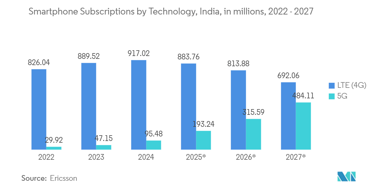 Mobile Network Drive Test Equipment Market: Smartphone Subscriptions by Technology, India, in millions, 2022 - 2027 