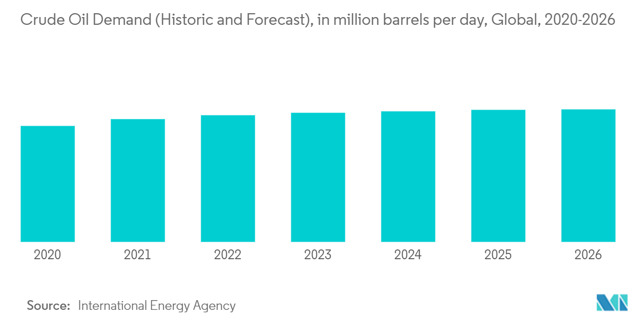 Global Mobile Offshore Drilling Units Market- Crude Oil Demand (Historic & Forecast)