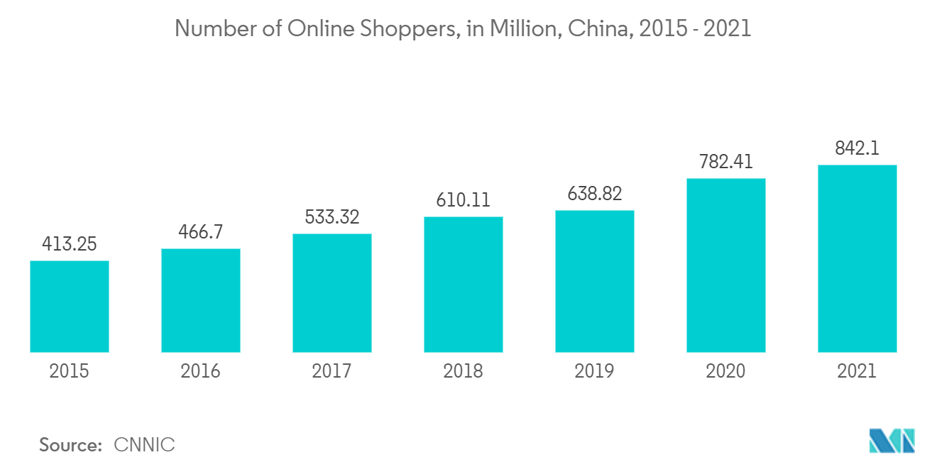 Mobile Payment Market : Number of Online Shoppers, in Million, China, 2015-2021